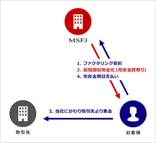 ２社間ファクタリング図解