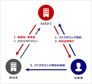 ３社間ファクタリング図解